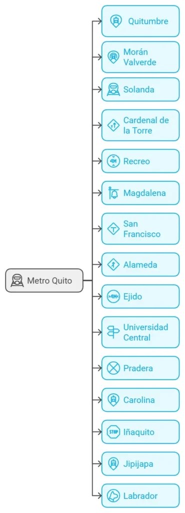 Esquema Estaciones del Metro de Quito