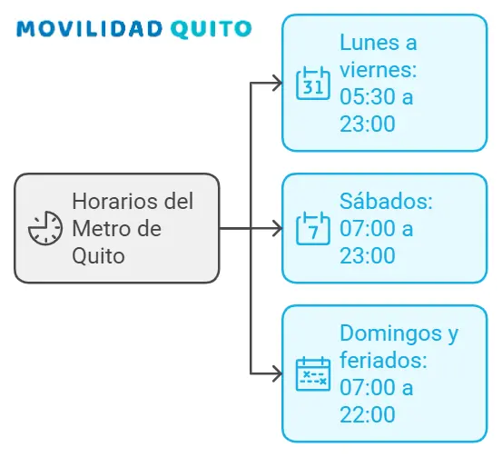 Esquema Horarios del Metro de Quito