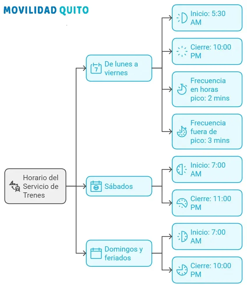 Esquema Horarios metro de Quito